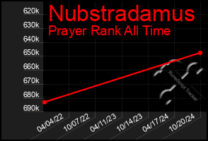 Total Graph of Nubstradamus