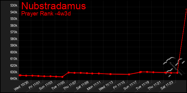 Last 31 Days Graph of Nubstradamus