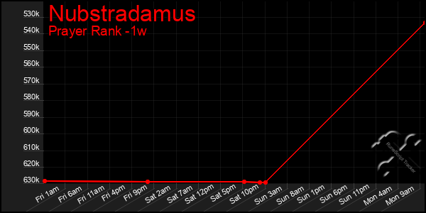 Last 7 Days Graph of Nubstradamus