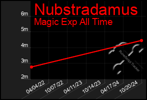 Total Graph of Nubstradamus