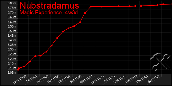 Last 31 Days Graph of Nubstradamus