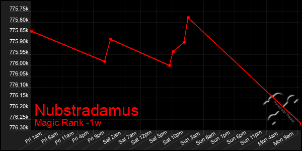 Last 7 Days Graph of Nubstradamus