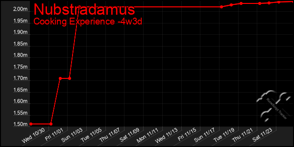 Last 31 Days Graph of Nubstradamus