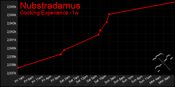 Last 7 Days Graph of Nubstradamus