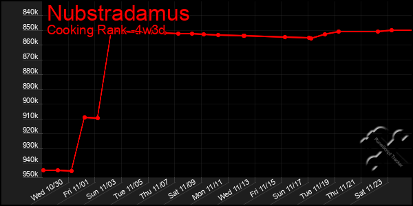 Last 31 Days Graph of Nubstradamus