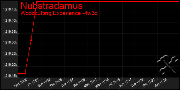 Last 31 Days Graph of Nubstradamus