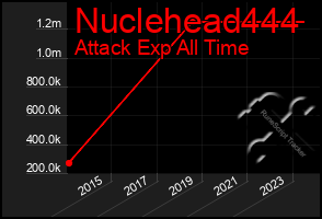 Total Graph of Nuclehead444