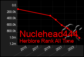 Total Graph of Nuclehead444