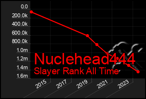 Total Graph of Nuclehead444