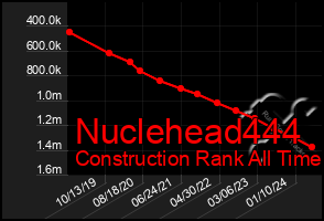 Total Graph of Nuclehead444