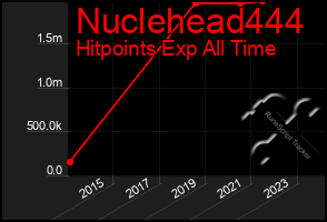 Total Graph of Nuclehead444