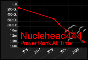 Total Graph of Nuclehead444