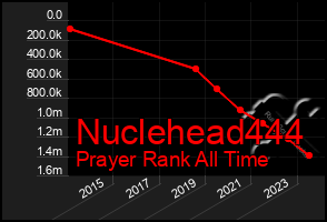 Total Graph of Nuclehead444