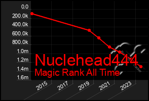 Total Graph of Nuclehead444