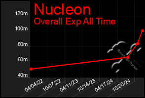 Total Graph of Nucleon