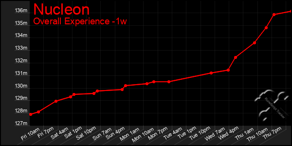 1 Week Graph of Nucleon