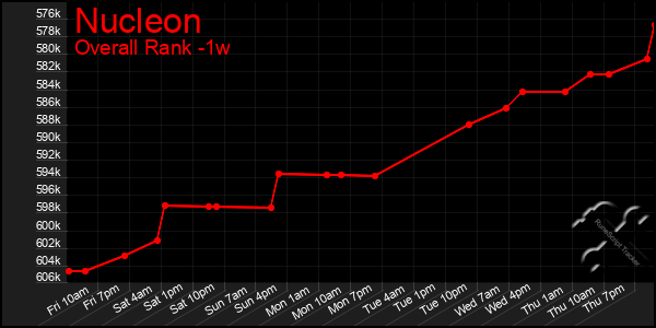 1 Week Graph of Nucleon