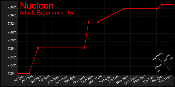 Last 7 Days Graph of Nucleon