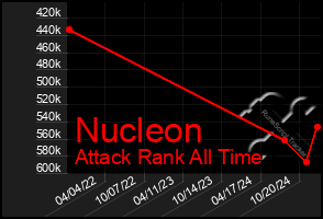 Total Graph of Nucleon