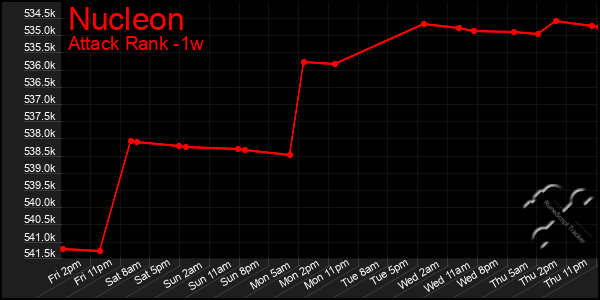 Last 7 Days Graph of Nucleon