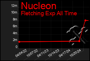 Total Graph of Nucleon