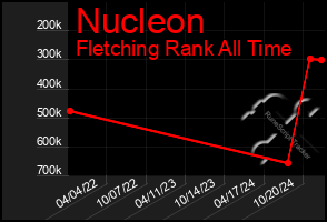 Total Graph of Nucleon