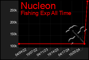 Total Graph of Nucleon