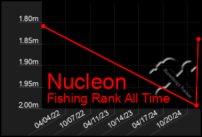 Total Graph of Nucleon