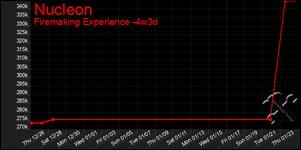 Last 31 Days Graph of Nucleon