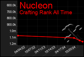 Total Graph of Nucleon