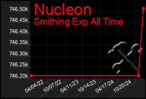 Total Graph of Nucleon