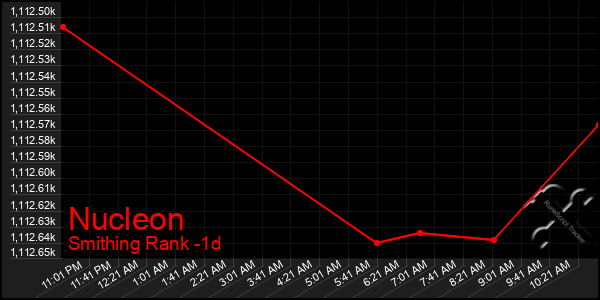 Last 24 Hours Graph of Nucleon