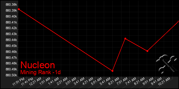 Last 24 Hours Graph of Nucleon