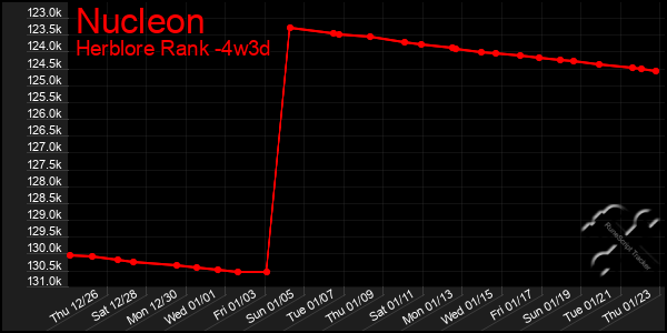 Last 31 Days Graph of Nucleon