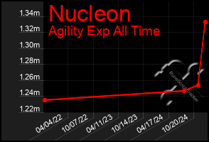 Total Graph of Nucleon