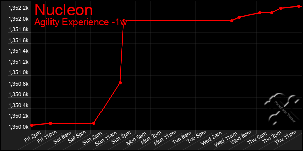 Last 7 Days Graph of Nucleon