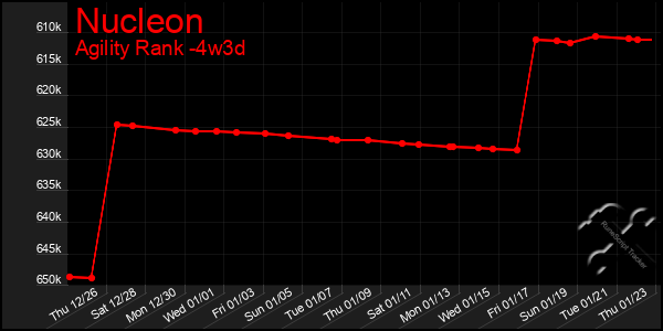 Last 31 Days Graph of Nucleon