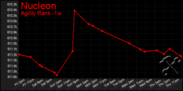 Last 7 Days Graph of Nucleon