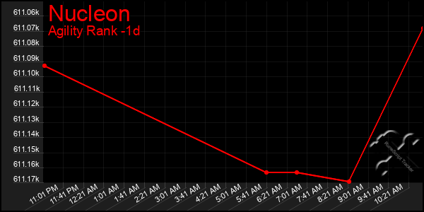 Last 24 Hours Graph of Nucleon