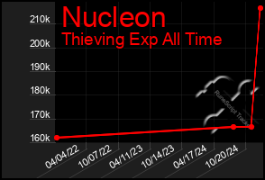 Total Graph of Nucleon