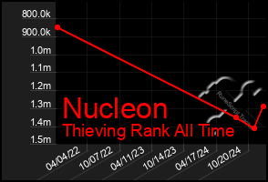 Total Graph of Nucleon