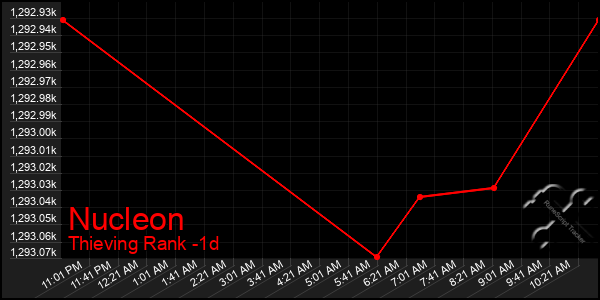 Last 24 Hours Graph of Nucleon