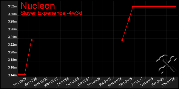 Last 31 Days Graph of Nucleon