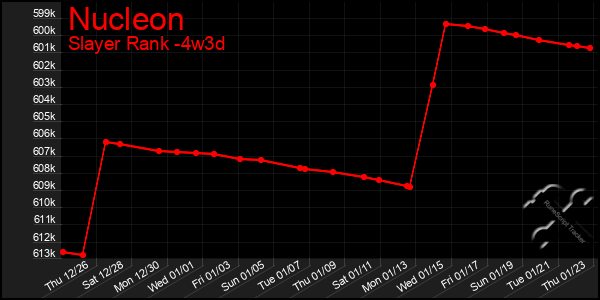 Last 31 Days Graph of Nucleon