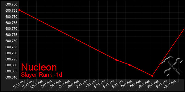 Last 24 Hours Graph of Nucleon