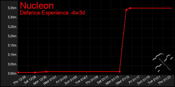 Last 31 Days Graph of Nucleon