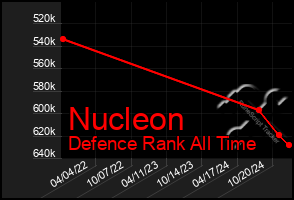 Total Graph of Nucleon