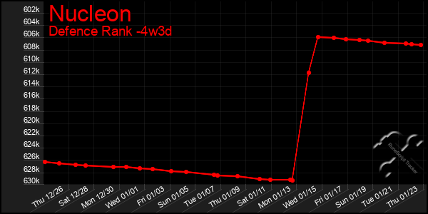 Last 31 Days Graph of Nucleon