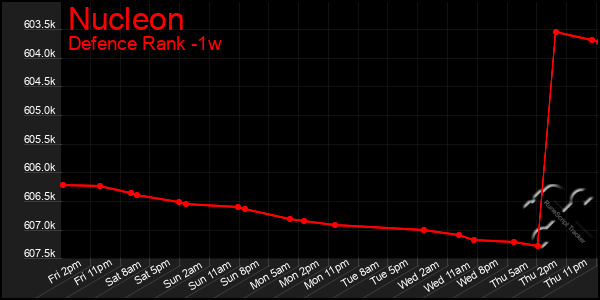 Last 7 Days Graph of Nucleon