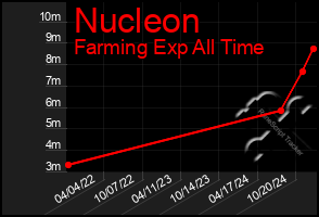 Total Graph of Nucleon